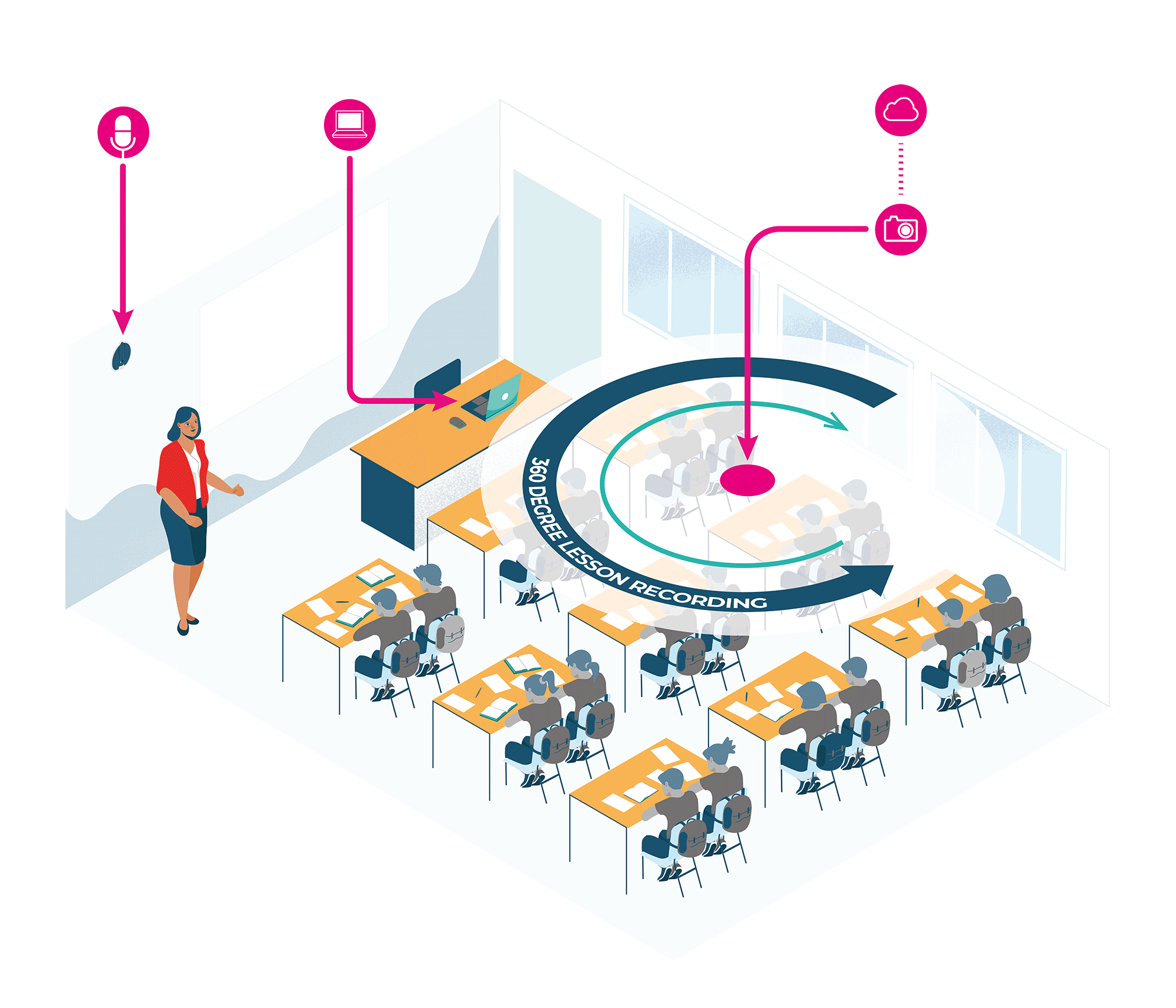 Diagram of the classroom equipment used in ONVU Learning video lesson capture solution